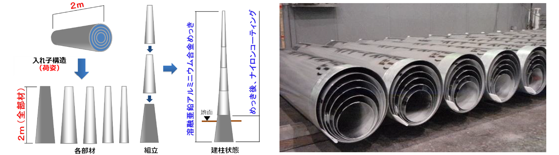 溶融亜鉛アルミニウム合金めっきの主な特長