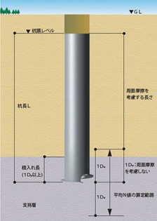 長期許容鉛直支持力
