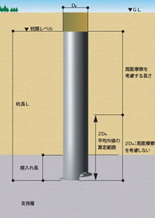 引抜き方向の短期許容支持力